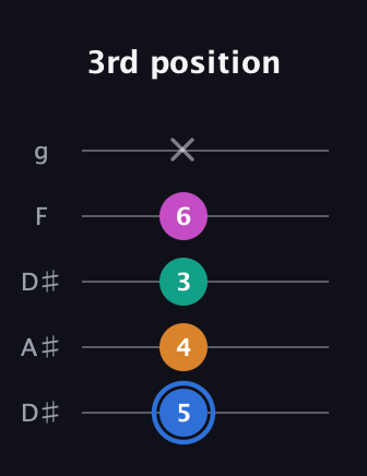 G♯ Diminished Sharp 13th guitar tab — 3rd position (5 4 3 6 x) in Double C (gCGCD) · Capo 3