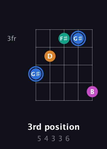 G♯ Diminished Sharp 13th guitar chord — 3rd position (5 4 3 3 6) fretboard diagram in Double C (gCGCD) · Capo 3
