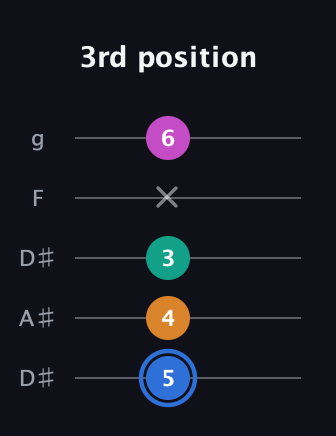 G♯ Diminished Sharp 13th guitar tab — 3rd position (5 4 3 x 6) in Double C (gCGCD) · Capo 3