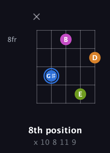 G♯ Diminished Sharp 5th guitar chord — 8th position (x 10 8 11 9) fretboard diagram in Double C (gCGCD) · Capo 3