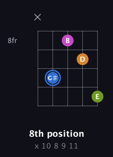 G♯ Diminished Sharp 5th guitar chord — 8th position (x 10 8 9 11) fretboard diagram in Double C (gCGCD) · Capo 3