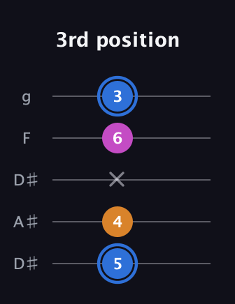 G♯ Diminished Sharp 9th guitar tab — 3rd position (5 4 x 6 3) in Double C (gCGCD) · Capo 3