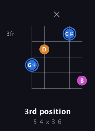 G♯ Diminished Sharp 9th guitar chord — 3rd position (5 4 x 3 6) fretboard diagram in Double C (gCGCD) · Capo 3