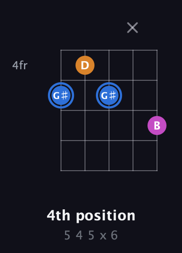 G♯ Diminished Sharp 9th guitar chord — 4th position (5 4 5 x 6) fretboard diagram in Double C (gCGCD) · Capo 3