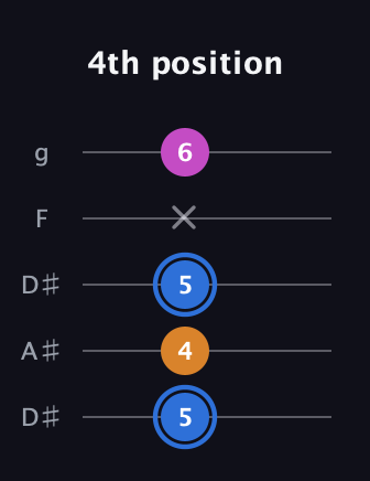G♯ Diminished Sharp 9th guitar tab — 4th position (5 4 5 x 6) in Double C (gCGCD) · Capo 3