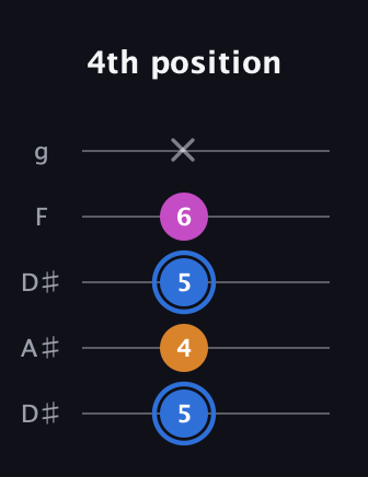 G♯ Diminished Sharp 9th guitar tab — 4th position (5 4 5 6 x) in Double C (gCGCD) · Capo 3