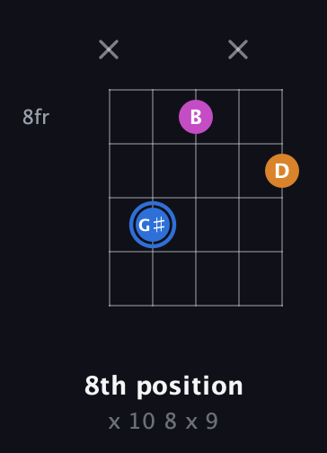 G♯ Diminished Sharp 9th guitar chord — 8th position (x 10 8 x 9) fretboard diagram in Double C (gCGCD) · Capo 3