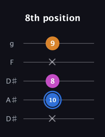 G♯ Diminished Sharp 9th guitar tab — 8th position (x 10 8 x 9) in Double C (gCGCD) · Capo 3