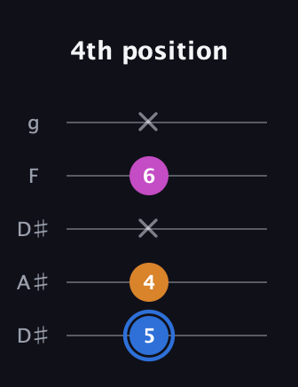 G♯ Diminished guitar tab — 4th position (5 4 x 6 x) in Double C (gCGCD) · Capo 3