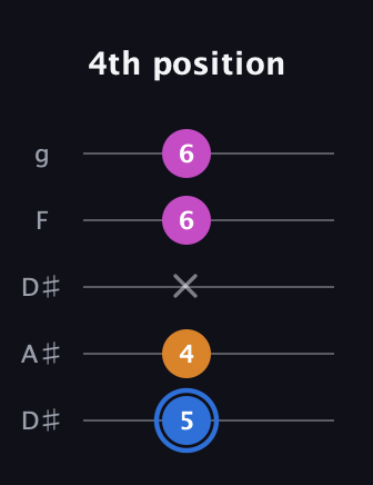G♯ Diminished guitar tab — 4th position (5 4 x 6 6) in Double C (gCGCD) · Capo 3