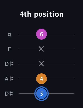 G♯ Diminished guitar tab — 4th position (5 4 x x 6) in Double C (gCGCD) · Capo 3