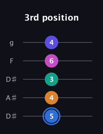 G♯ Half-Diminished 7th Flat 9th guitar tab — 3rd position (5 4 3 6 4) in Double C (gCGCD) · Capo 3
