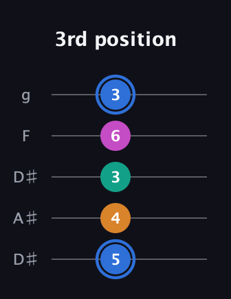 G♯ Half-Diminished 7th Sharp 13th guitar tab — 3rd position (5 4 3 6 3) in Double C (gCGCD) · Capo 3