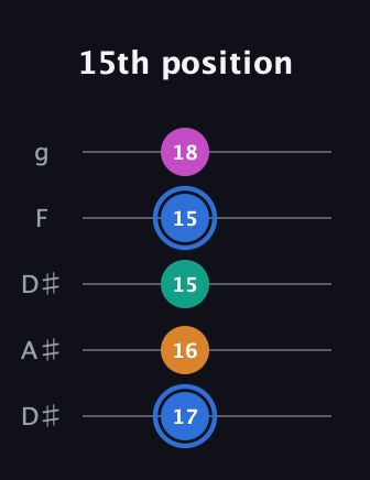 G♯ Half-Diminished 7th Sharp 9th guitar tab — 15th position (17 16 15 15 18) in Double C (gCGCD) · Capo 3