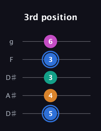G♯ Half-Diminished 7th Sharp 9th guitar tab — 3rd position (5 4 3 3 6) in Double C (gCGCD) · Capo 3