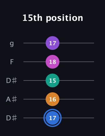 G♯ Half-Diminished 9th Sharp 13th guitar tab — 15th position (17 16 15 18 17) in Double C (gCGCD) · Capo 3
