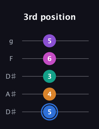 G♯ Half-Diminished 9th Sharp 13th guitar tab — 3rd position (5 4 3 6 5) in Double C (gCGCD) · Capo 3