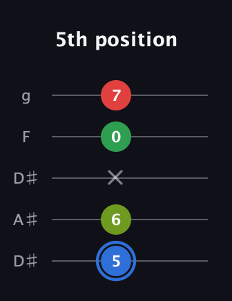 G♯ Major 6th Sharp 5th guitar tab — 5th position (5 6 x 0 7) in Double C (gCGCD) · Capo 3