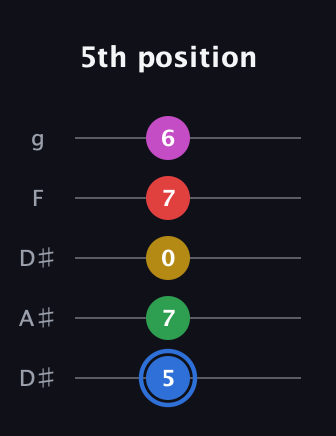 G♯ Major 6th Sharp 9th guitar tab — 5th position (5 7 0 7 6) in Double C (gCGCD) · Capo 3