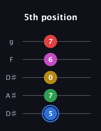 G♯ Major 6th Sharp 9th guitar tab — 5th position (5 7 0 6 7) in Double C (gCGCD) · Capo 3