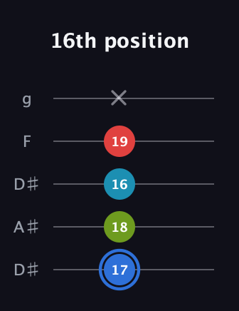 G♯ Major 7th Sharp 5th guitar tab — 16th position (17 18 16 19 x) in Double C (gCGCD) · Capo 3