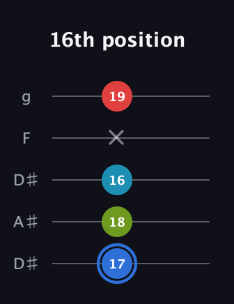 G♯ Major 7th Sharp 5th guitar tab — 16th position (17 18 16 x 19) in Double C (gCGCD) · Capo 3