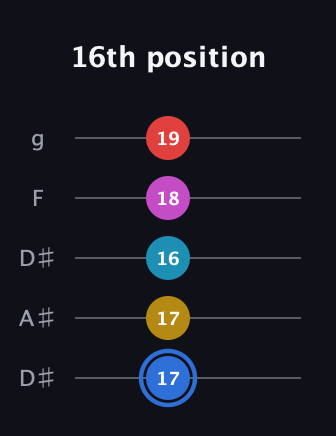 G♯ Major 7th Sharp 9th guitar tab — 16th position (17 17 16 18 19) in Double C (gCGCD) · Capo 3
