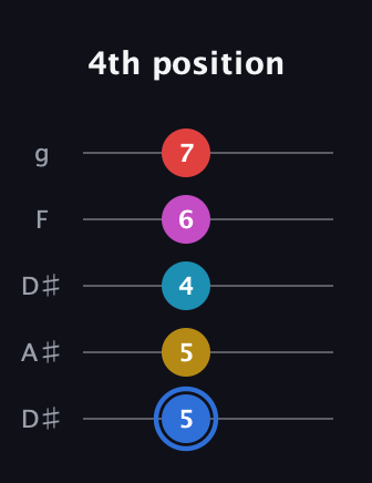 G♯ Major 7th Sharp 9th guitar tab — 4th position (5 5 4 6 7) in Double C (gCGCD) · Capo 3