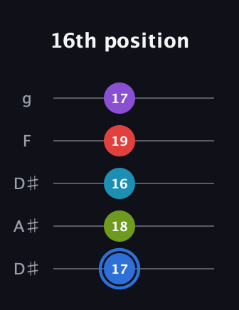 G♯ Major 9th Sharp 5th guitar tab — 16th position (17 18 16 19 17) in Double C (gCGCD) · Capo 3