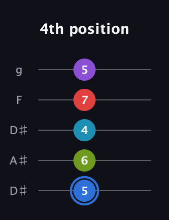 G♯ Major 9th Sharp 5th guitar tab — 4th position (5 6 4 7 5) in Double C (gCGCD) · Capo 3