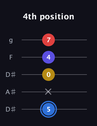 G♯ Major Flat 9th guitar tab — 4th position (5 x 0 4 7) in Double C (gCGCD) · Capo 3