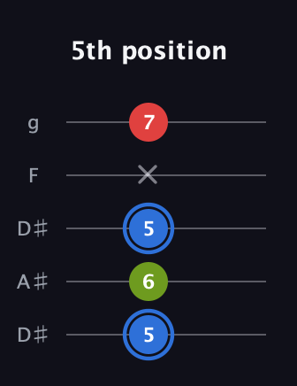 G♯ Major Sharp 5th guitar tab — 5th position (5 6 5 x 7) in Double C (gCGCD) · Capo 3