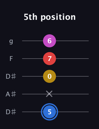 G♯ Major Sharp 9th guitar tab — 5th position (5 x 0 7 6) in Double C (gCGCD) · Capo 3