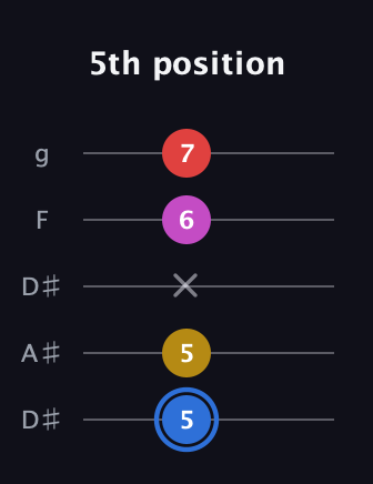 G♯ Major Sharp 9th guitar tab — 5th position (5 5 x 6 7) in Double C (gCGCD) · Capo 3