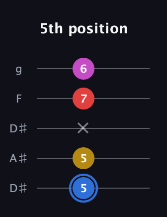 G♯ Major Sharp 9th guitar tab — 5th position (5 5 x 7 6) in Double C (gCGCD) · Capo 3