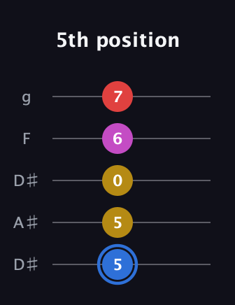 G♯ Major Sharp 9th guitar tab — 5th position (5 5 0 6 7) in Double C (gCGCD) · Capo 3