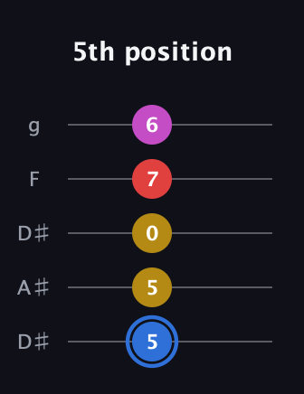 G♯ Major Sharp 9th guitar tab — 5th position (5 5 0 7 6) in Double C (gCGCD) · Capo 3