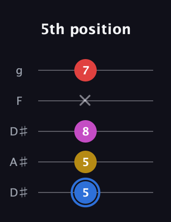 G♯ Major Sharp 9th guitar tab — 5th position (5 5 8 x 7) in Double C (gCGCD) · Capo 3