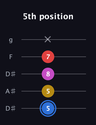 G♯ Major Sharp 9th guitar tab — 5th position (5 5 8 7 x) in Double C (gCGCD) · Capo 3
