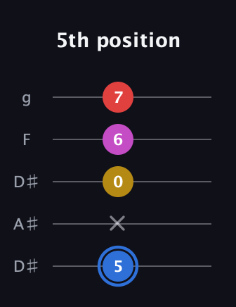 G♯ Major Sharp 9th guitar tab — 5th position (5 x 0 6 7) in Double C (gCGCD) · Capo 3