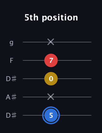 G♯ Major guitar tab — 5th position (5 x 0 7 x) in Double C (gCGCD) · Capo 3
