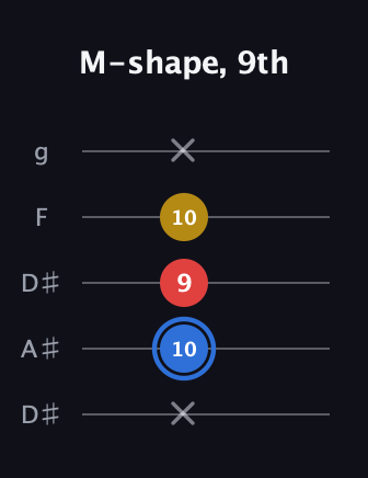 G♯ Major guitar tab — M-shape, 9th (x 10 9 10 x) in Double C (gCGCD) · Capo 3