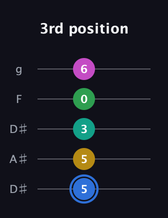 G♯ Minor 6th Sharp 13th guitar tab — 3rd position (5 5 3 0 6) in Double C (gCGCD) · Capo 3