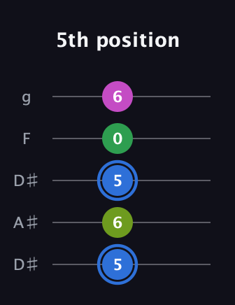 G♯ Minor 6th Sharp 5th guitar tab — 5th position (5 6 5 0 6) in Double C (gCGCD) · Capo 3