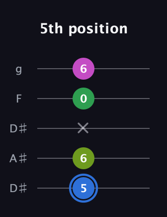 G♯ Minor 6th Sharp 5th guitar tab — 5th position (5 6 x 0 6) in Double C (gCGCD) · Capo 3