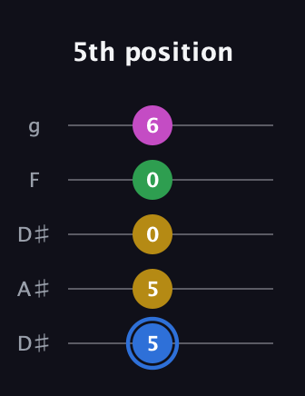G♯ Minor 6th Sharp 9th guitar tab — 5th position (5 5 0 0 6) in Double C (gCGCD) · Capo 3