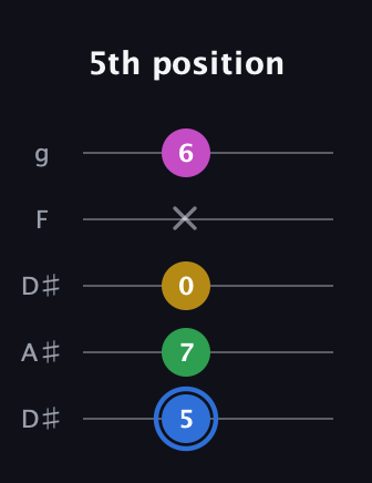 G♯ Minor 6th Sharp 9th guitar tab — 5th position (5 7 0 x 6) in Double C (gCGCD) · Capo 3