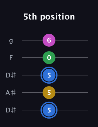 G♯ Minor 6th Sharp 9th guitar tab — 5th position (5 5 5 0 6) in Double C (gCGCD) · Capo 3
