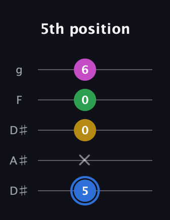 G♯ Minor 6th Sharp 9th guitar tab — 5th position (5 x 0 0 6) in Double C (gCGCD) · Capo 3