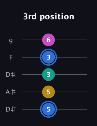 G♯ Minor 7th Sharp 13th guitar tab — 3rd position (5 5 3 3 6) in Double C (gCGCD) · Capo 3